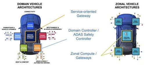 汽車網關性能十倍提升，打通軟件定義汽車發展瓶頸——汽車網關產業研究與信息安全開發前瞻